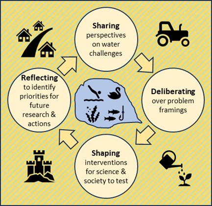 Workflow of partnerships